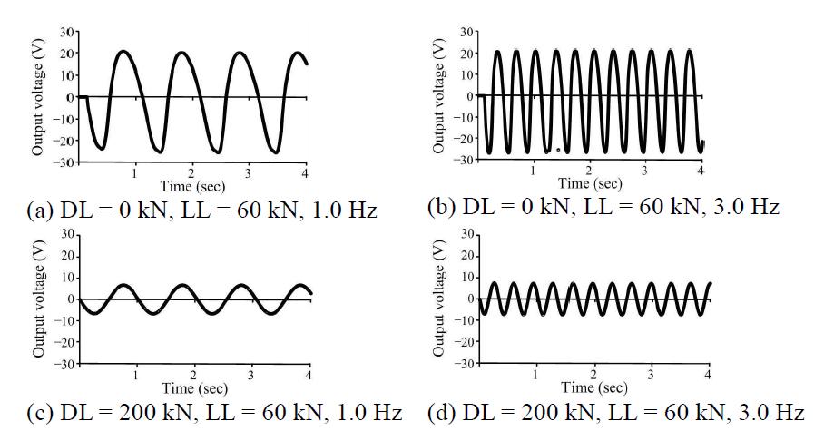 Time histories of output voltage generated by PCGE under harmonic loading