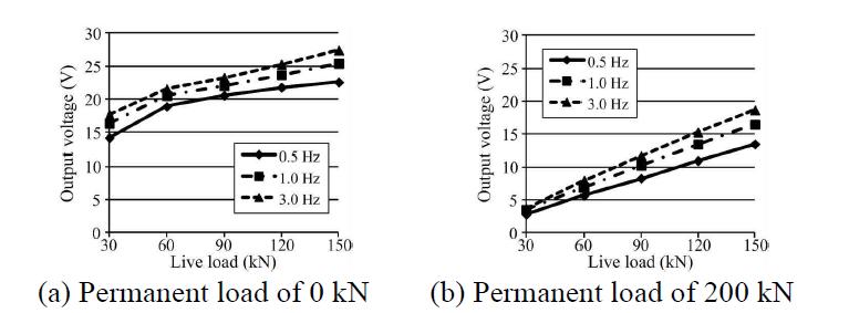 Load-voltage relation according to the loading frequency and permanent load