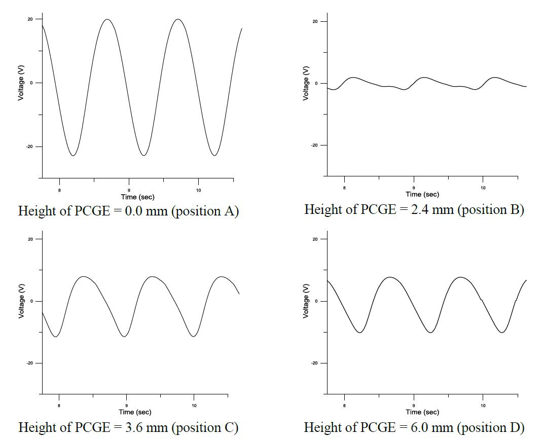 Output voltage of PCGE measured according to height of PCGE inside the pot bearing