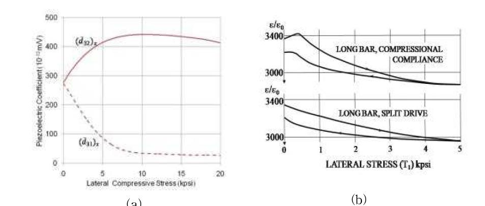 면내 응력의 크기에 따른 압전 상수 및 유전 상수의 변화