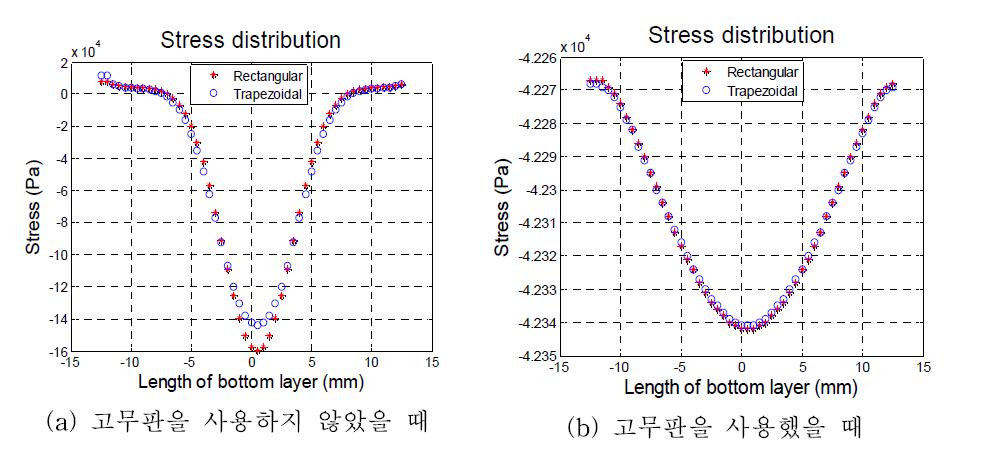 밑면 응력 분포도