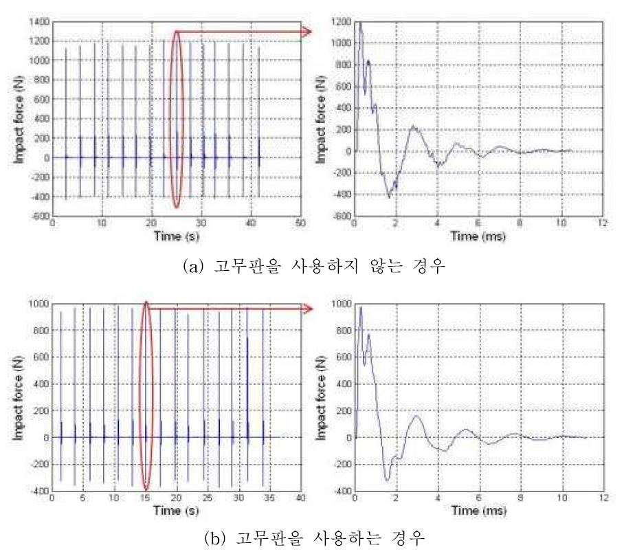 충격력 실험 결과