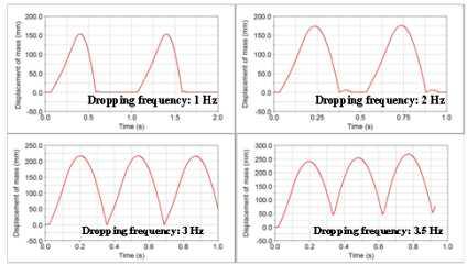 낙하 주파수 증가에 따른 질량의 변위 변화