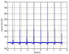 충격 응력이 0.76 MPa일 때 PCGE-F의 충격력-시간 이력