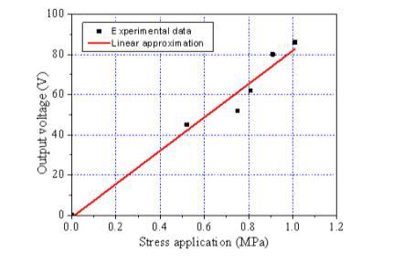 전압-응력 사이의 관계