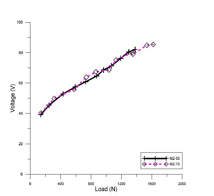 Mass 2개(395 g) 고무경도 50, 70에서 하중-전압 관계