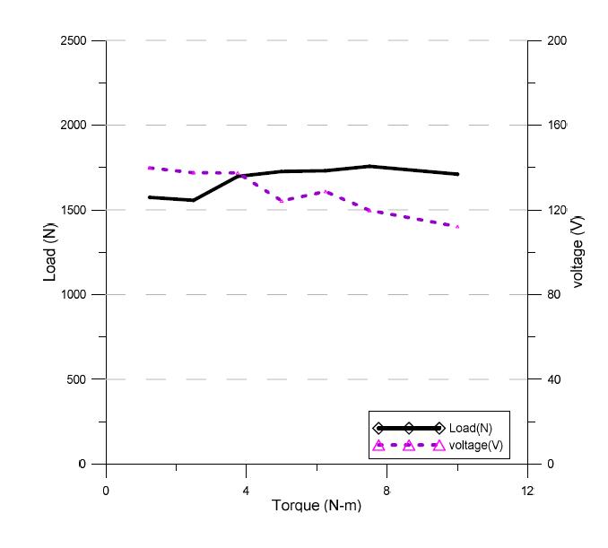 R-2 Mass 1개(195 g) 낙하높이를 90 cm로 고정 클램프의 토크를 변환한 발생전압