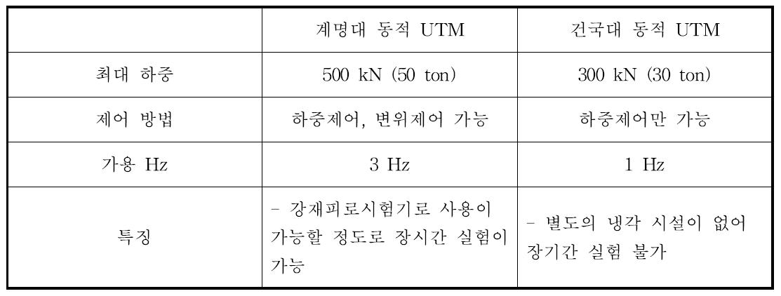 동적 UTM 사양 비교