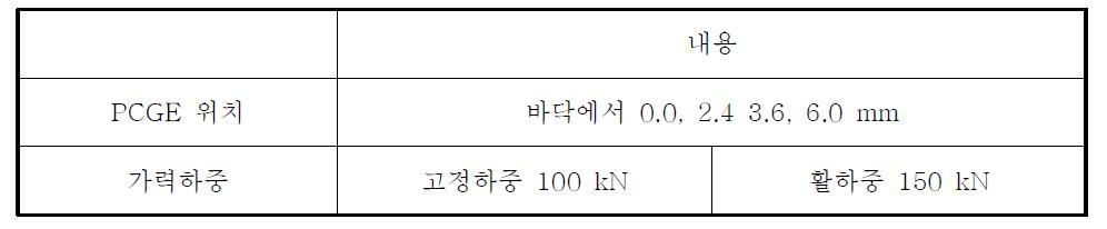 최적위치 결정 실험 계획