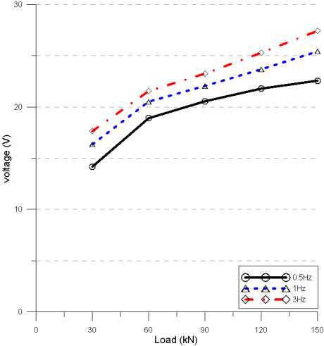 고정하중 0 kN에서 가력 진동수에 따른 Load-Voltage 관계