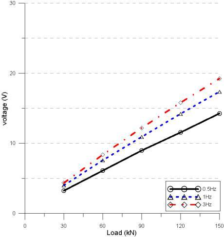 고정하중 100 kN에서 가력 진동수에 따른 Load-Voltage 관계