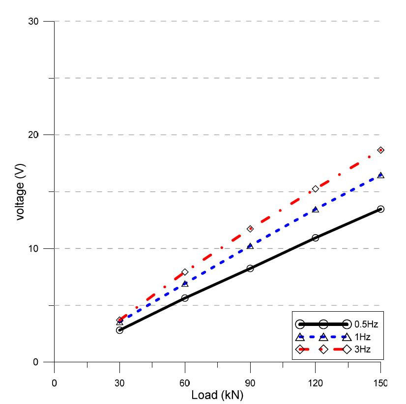 고정하중 200 kN에서 가력 진동수에 따른 Load-Voltage 관계