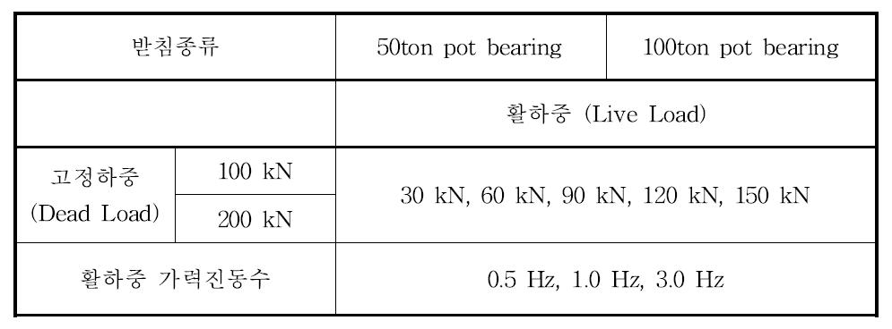 동적 UTM을 이용한 압축실험 계획 (2차년도)