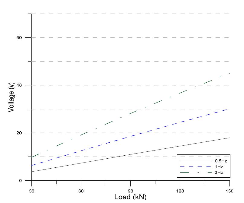 고정하중 200 kN에서가력진동수에따른 Load-Voltage 관계