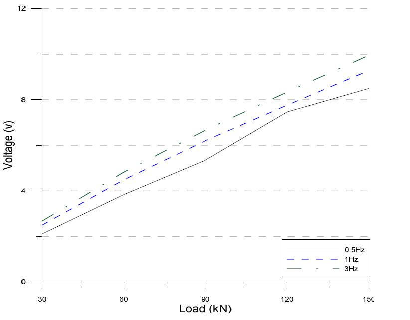 고정하중 100 kN에서가력진동수에따른 Load-Voltage 관계