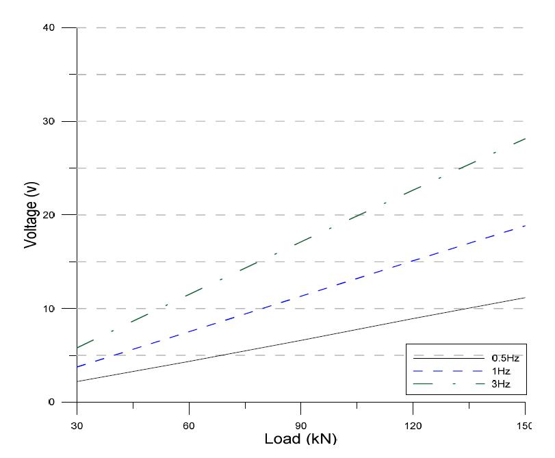고정하중 200 kN에서가력진동수에따른 Load-Voltage 관계
