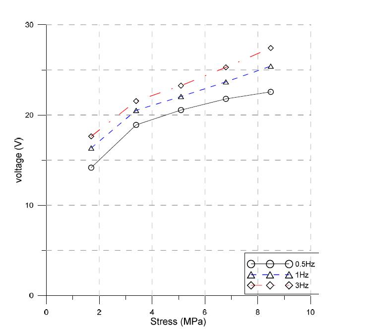고정응력 0 MPa에서 가력 진동수에 따른 Load-Voltage 관계