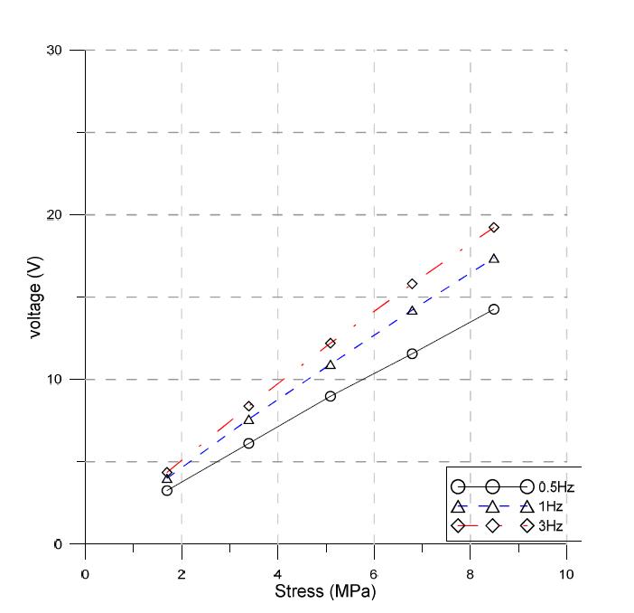 고정응력 5.659 MPa에서 가력 진동수에 따른 Load-Voltage 관계