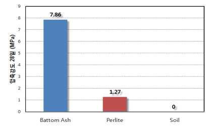 바텀애쉬블록과 퍼라이트블록의 압축강도