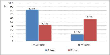 활착형 블록과 생장형 블록의 투과량 및 흡수량 비교