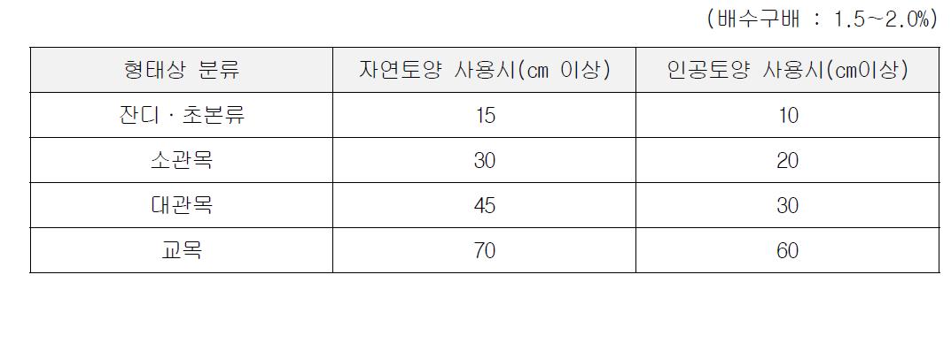 옥상조경 및 인공지반의 식재토심