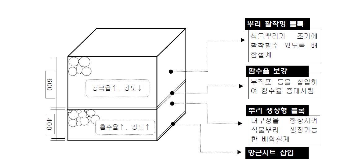 본 연구개발에서 도출된 바텀애쉬 식생블록의 모식도