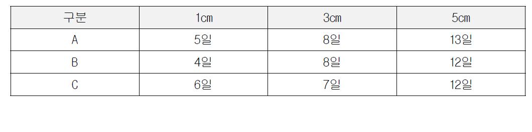 토심의 두꼐에 따른 뿌리내림 결과