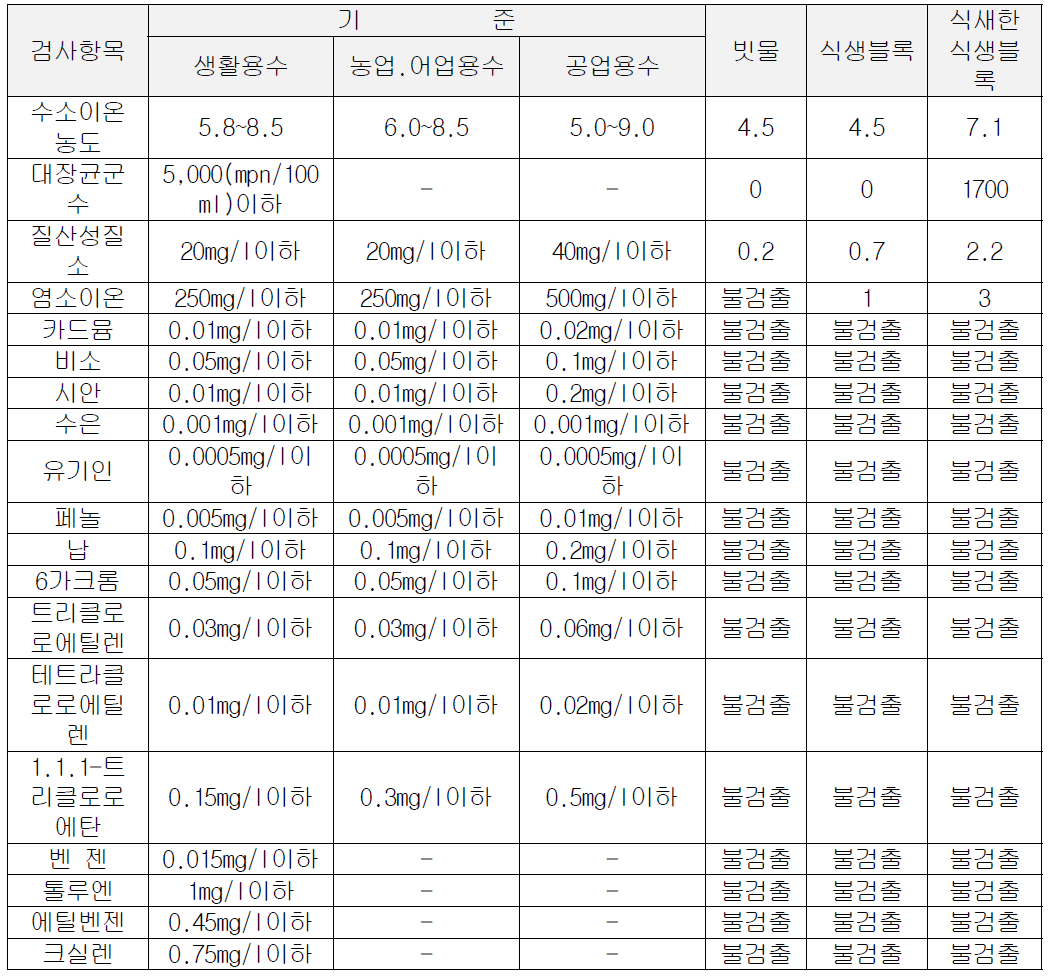 B.A블록을 이용한 옥상녹화 수질검사 성적서