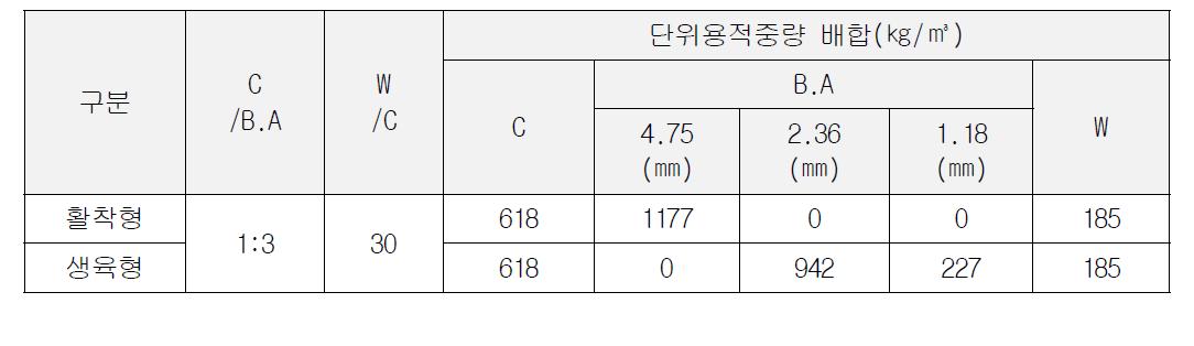 바텀애쉬 배합 계획표