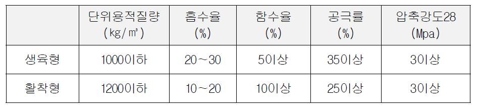 B.A결량 식생블록의 물리적·역학적 특성