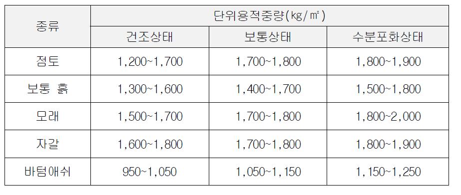 토양의 상태별 중량