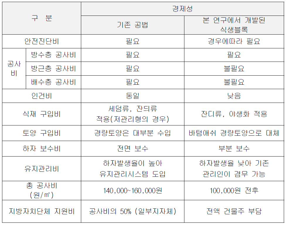 기존 인공토양 대비 본 식생블록의 경제성 검토