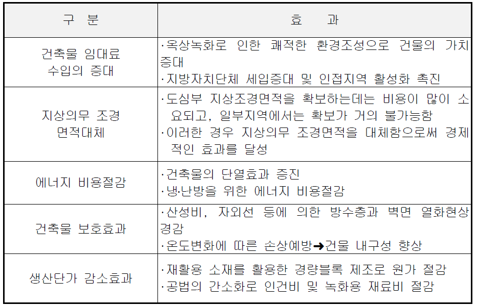 옥상녹화를 통한 경제적 효과