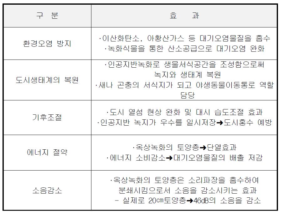 옥상녹화를 통한 환경적 효과