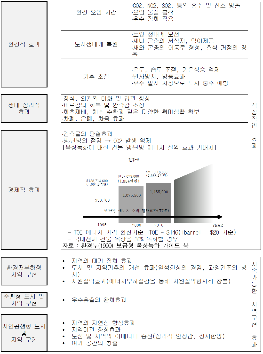 옥상녹화의 효과