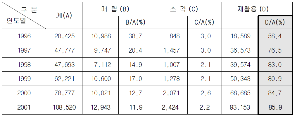 국내 폐기물 처리 현황