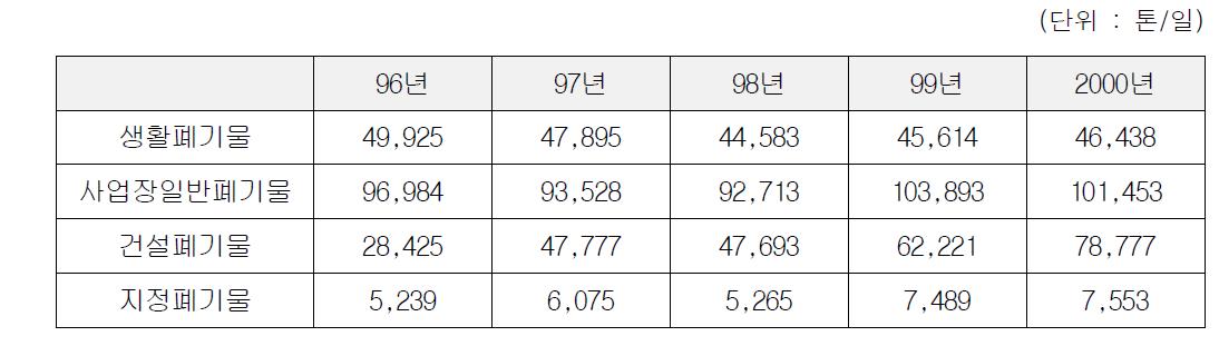 각 분야별 폐기물 활용 현황