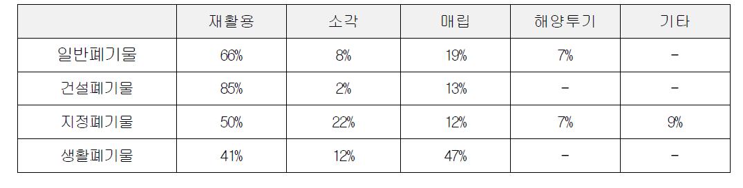 각 분야별 폐기물 처리현황