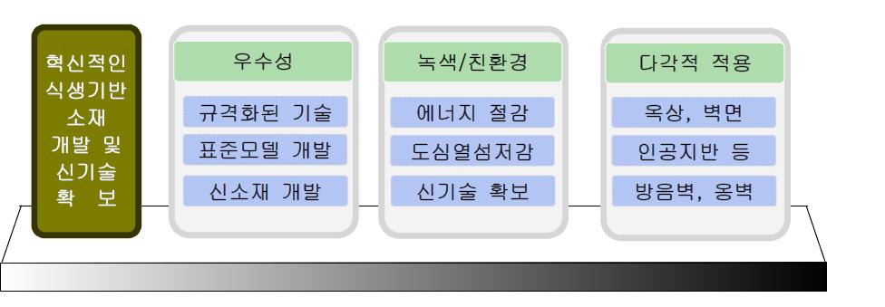 연구의 목표 및 기대효과