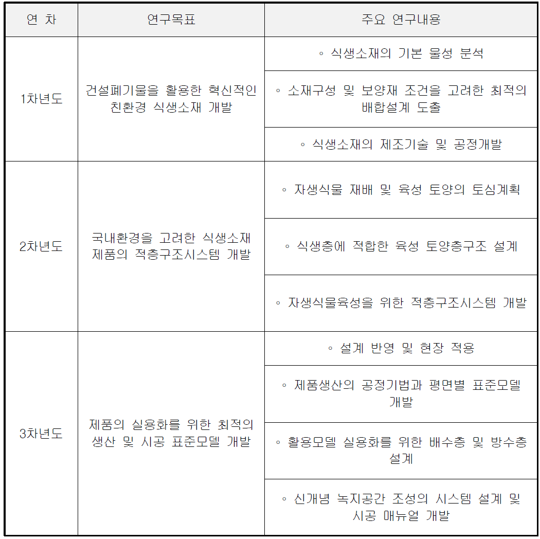 연차별 연구목표 및 주요내용