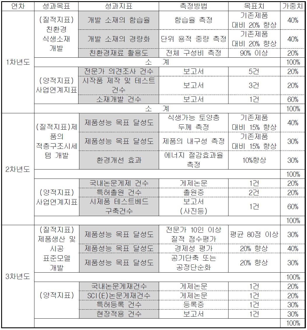 연구결과의 성과지표 및 측정방법