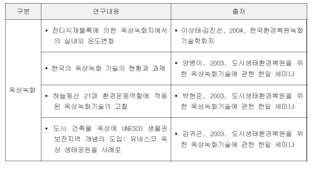 국내의 관련 연구개발 실태