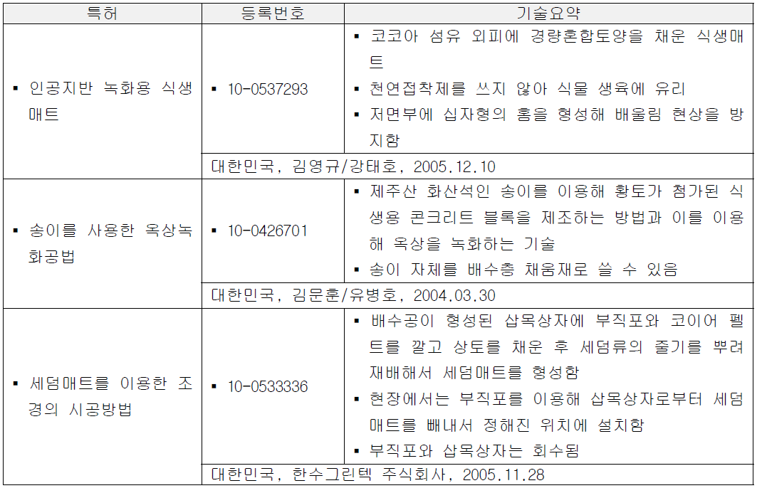 국내외 특허 동향