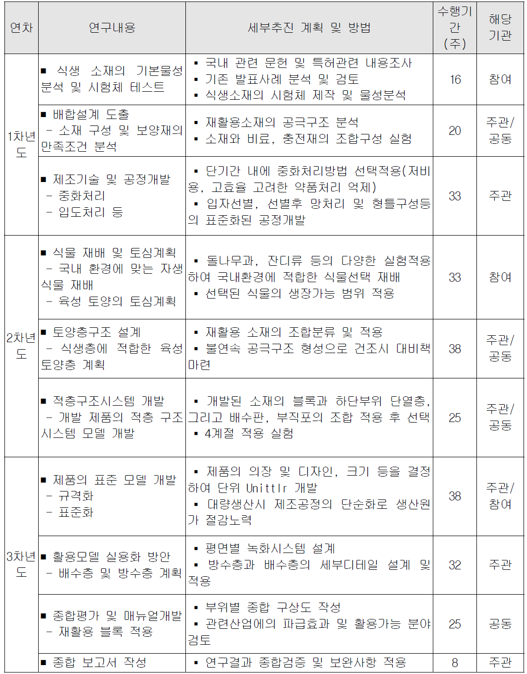 연차별 연구내용 및 방법