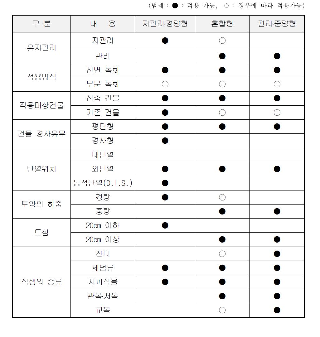 옥상녹화의 유형구분