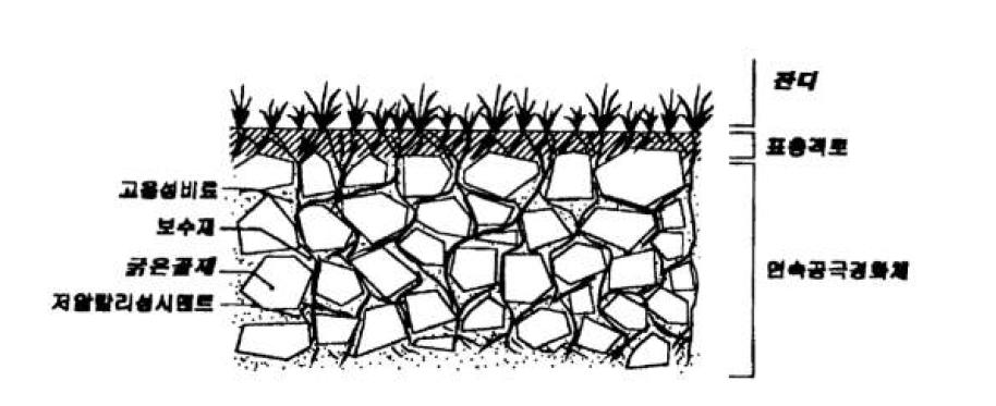 식재용 콘크리트의 구성