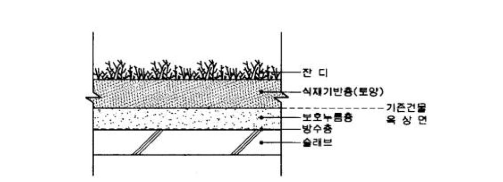 기존 옥상녹화공법의 개념도