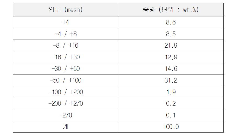 S화력 석탄회 매립지 바텀애쉬의 입도 분석 결과