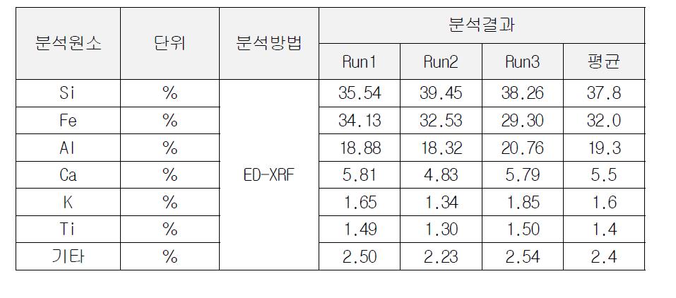 XRF 분석결과