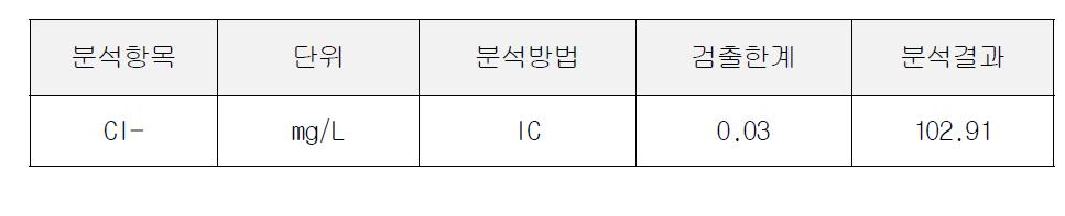 염화물 분석 결과